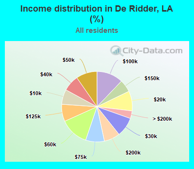 Income distribution in De Ridder, LA (%)