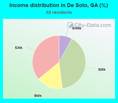 Income distribution in De Soto, GA (%)