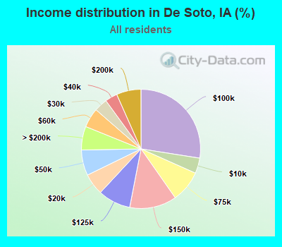 Income distribution in De Soto, IA (%)