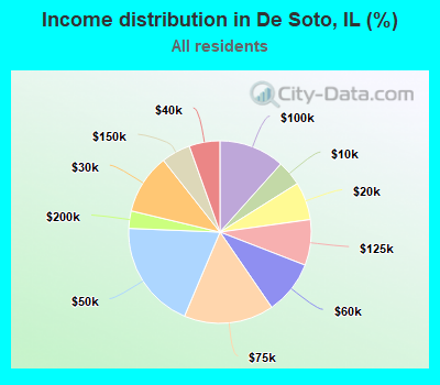 Income distribution in De Soto, IL (%)