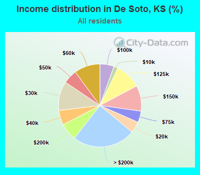 Income distribution in De Soto, KS (%)