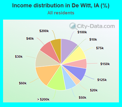 Income distribution in De Witt, IA (%)