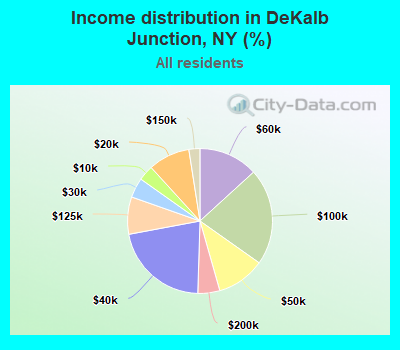 Income distribution in DeKalb Junction, NY (%)