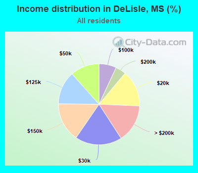 Income distribution in DeLisle, MS (%)
