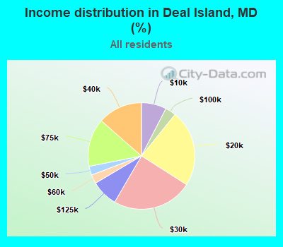 Income distribution in Deal Island, MD (%)