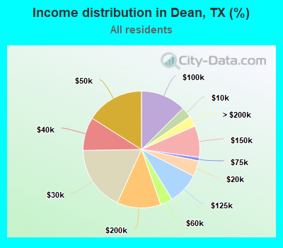 Income distribution in Dean, TX (%)