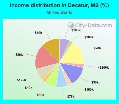Income distribution in Decatur, MS (%)