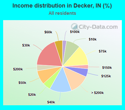 Income distribution in Decker, IN (%)