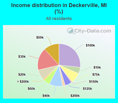 Income distribution in Deckerville, MI (%)