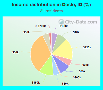 Income distribution in Declo, ID (%)
