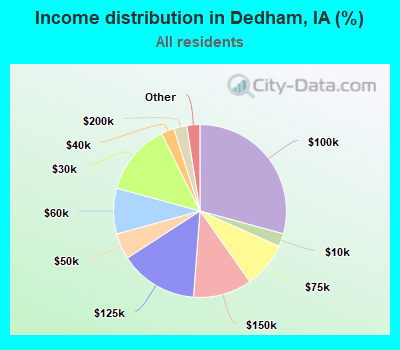 Income distribution in Dedham, IA (%)