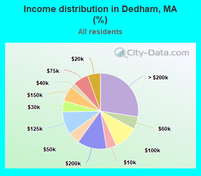 Income distribution in Dedham, MA (%)