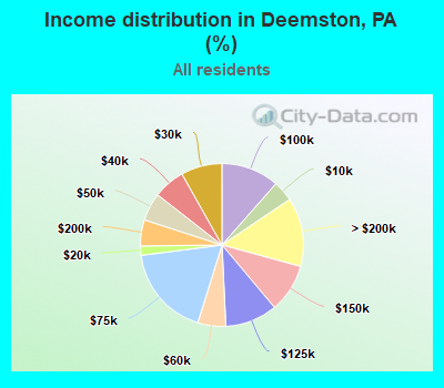 Income distribution in Deemston, PA (%)