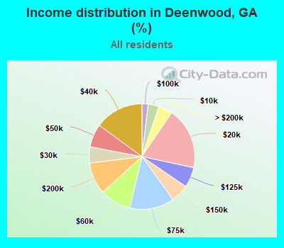 Income distribution in Deenwood, GA (%)