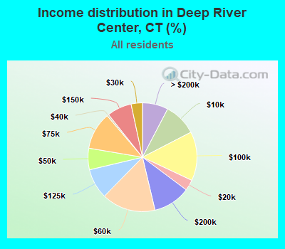 Income distribution in Deep River Center, CT (%)