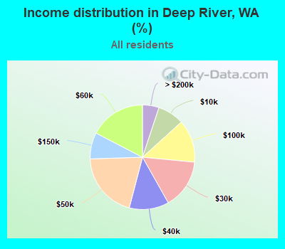 Income distribution in Deep River, WA (%)