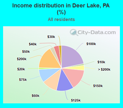 Income distribution in Deer Lake, PA (%)