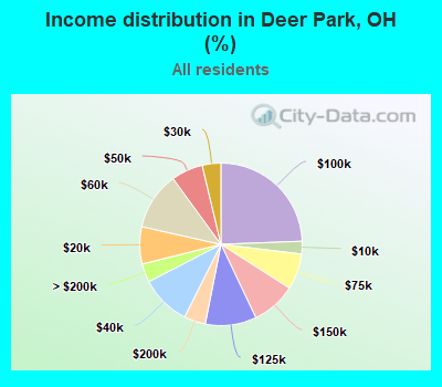 Income distribution in Deer Park, OH (%)
