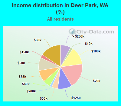 Income distribution in Deer Park, WA (%)
