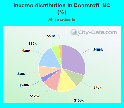 Income distribution in Deercroft, NC (%)