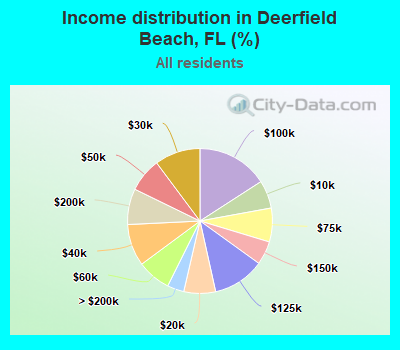 Income distribution in Deerfield Beach, FL (%)