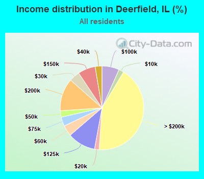 Income distribution in Deerfield, IL (%)