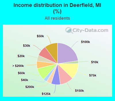 Income distribution in Deerfield, MI (%)