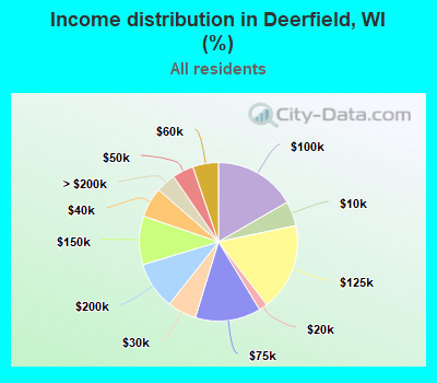 Income distribution in Deerfield, WI (%)