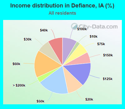 Income distribution in Defiance, IA (%)