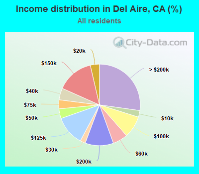 Income distribution in Del Aire, CA (%)