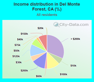 Income distribution in Del Monte Forest, CA (%)