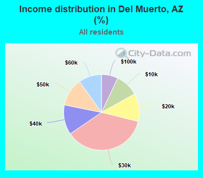 Income distribution in Del Muerto, AZ (%)