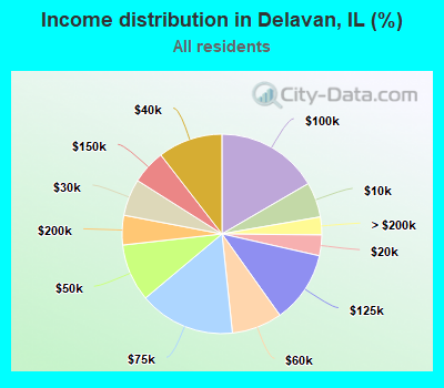 Income distribution in Delavan, IL (%)