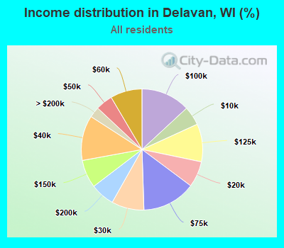 Income distribution in Delavan, WI (%)