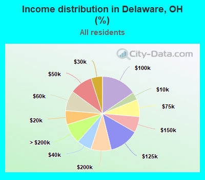 Income distribution in Delaware, OH (%)