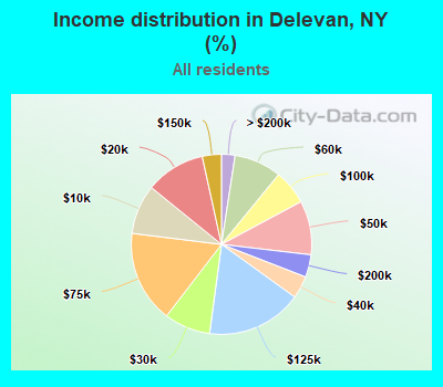 Income distribution in Delevan, NY (%)