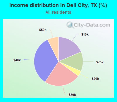 Income distribution in Dell City, TX (%)
