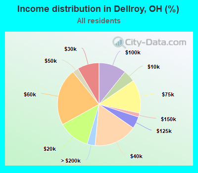 Income distribution in Dellroy, OH (%)