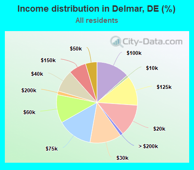 Income distribution in Delmar, DE (%)