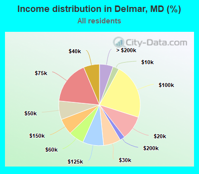 Income distribution in Delmar, MD (%)