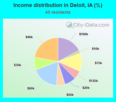 Income distribution in Deloit, IA (%)