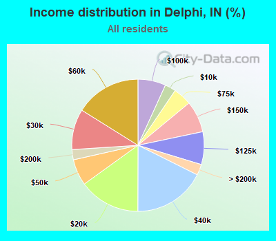 Income distribution in Delphi, IN (%)