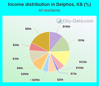 Income distribution in Delphos, KS (%)