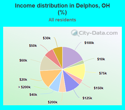 Income distribution in Delphos, OH (%)