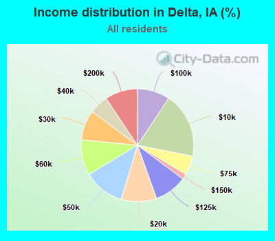 Income distribution in Delta, IA (%)
