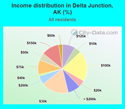 Income distribution in Delta Junction, AK (%)