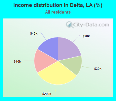 Income distribution in Delta, LA (%)