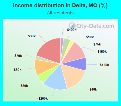 Income distribution in Delta, MO (%)