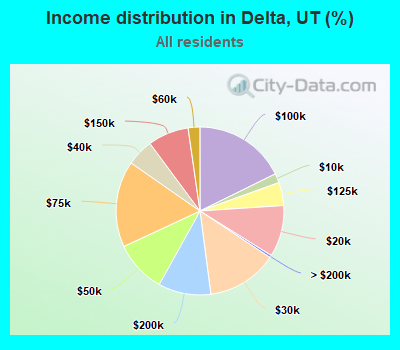 Income distribution in Delta, UT (%)
