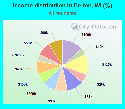Income distribution in Delton, WI (%)